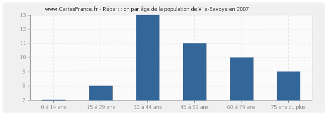 Répartition par âge de la population de Ville-Savoye en 2007