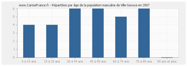 Répartition par âge de la population masculine de Ville-Savoye en 2007