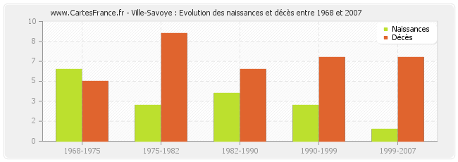 Ville-Savoye : Evolution des naissances et décès entre 1968 et 2007