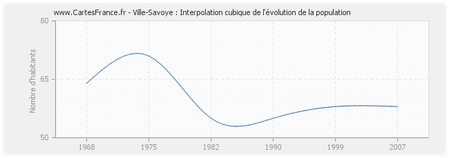 Ville-Savoye : Interpolation cubique de l'évolution de la population