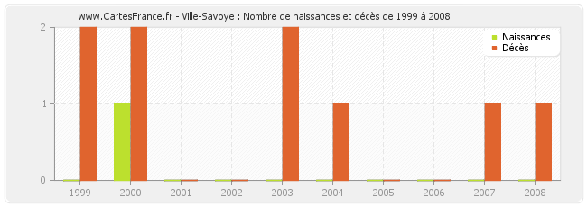 Ville-Savoye : Nombre de naissances et décès de 1999 à 2008