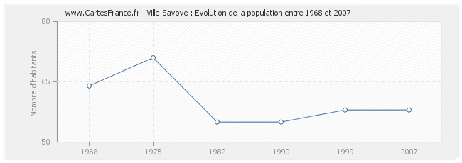 Population Ville-Savoye