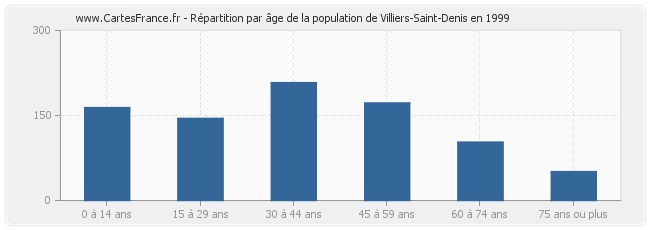Répartition par âge de la population de Villiers-Saint-Denis en 1999