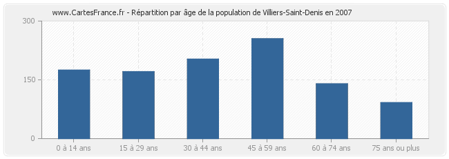 Répartition par âge de la population de Villiers-Saint-Denis en 2007