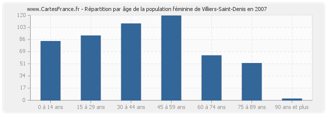 Répartition par âge de la population féminine de Villiers-Saint-Denis en 2007