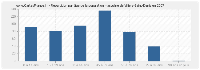 Répartition par âge de la population masculine de Villiers-Saint-Denis en 2007