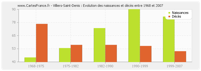 Villiers-Saint-Denis : Evolution des naissances et décès entre 1968 et 2007