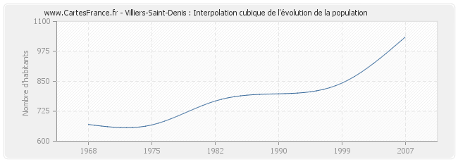 Villiers-Saint-Denis : Interpolation cubique de l'évolution de la population