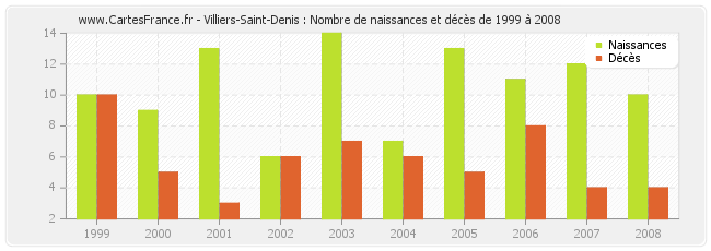 Villiers-Saint-Denis : Nombre de naissances et décès de 1999 à 2008
