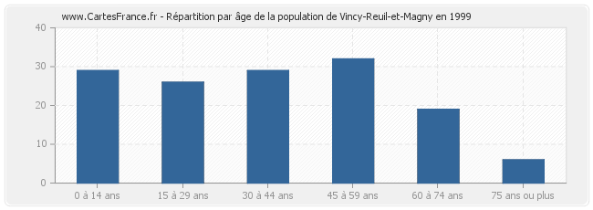 Répartition par âge de la population de Vincy-Reuil-et-Magny en 1999