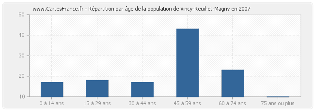 Répartition par âge de la population de Vincy-Reuil-et-Magny en 2007