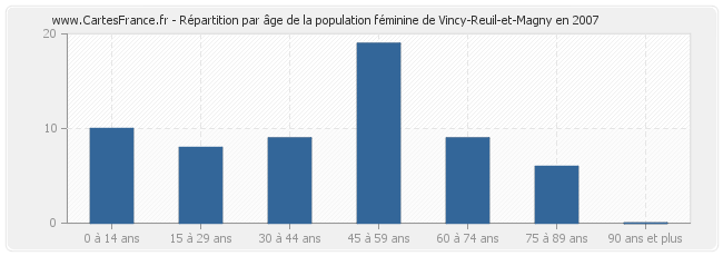 Répartition par âge de la population féminine de Vincy-Reuil-et-Magny en 2007