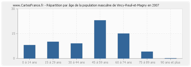 Répartition par âge de la population masculine de Vincy-Reuil-et-Magny en 2007