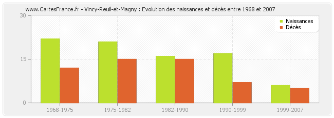 Vincy-Reuil-et-Magny : Evolution des naissances et décès entre 1968 et 2007
