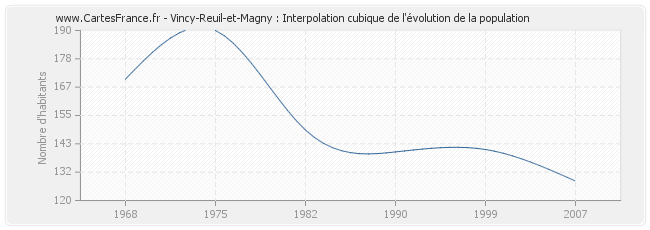Vincy-Reuil-et-Magny : Interpolation cubique de l'évolution de la population