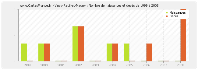 Vincy-Reuil-et-Magny : Nombre de naissances et décès de 1999 à 2008