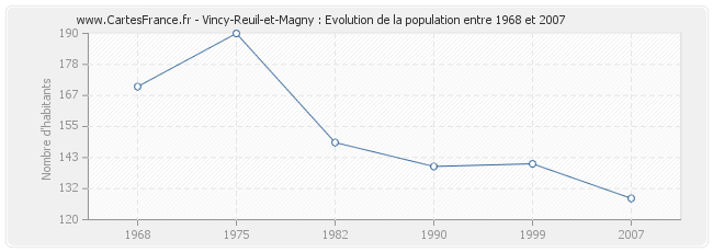 Population Vincy-Reuil-et-Magny