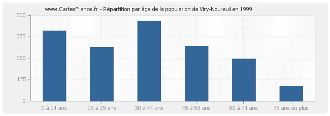 Répartition par âge de la population de Viry-Noureuil en 1999