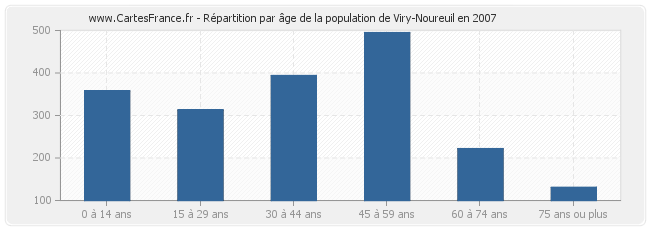 Répartition par âge de la population de Viry-Noureuil en 2007