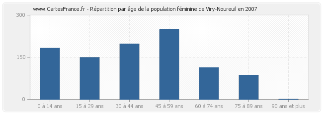 Répartition par âge de la population féminine de Viry-Noureuil en 2007