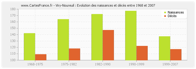 Viry-Noureuil : Evolution des naissances et décès entre 1968 et 2007