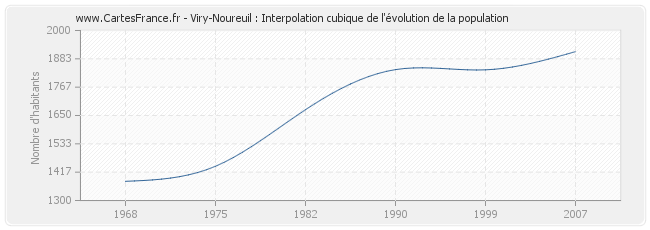 Viry-Noureuil : Interpolation cubique de l'évolution de la population