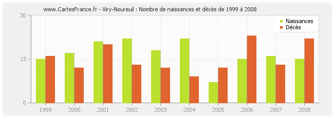 Viry-Noureuil : Nombre de naissances et décès de 1999 à 2008