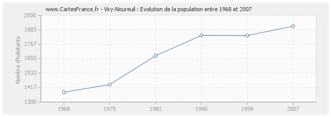 Population Viry-Noureuil