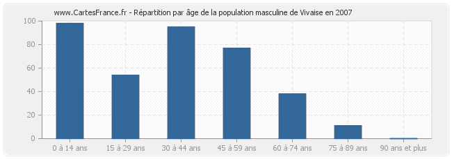 Répartition par âge de la population masculine de Vivaise en 2007