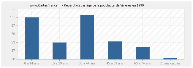 Répartition par âge de la population de Vivières en 1999