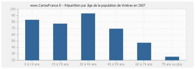 Répartition par âge de la population de Vivières en 2007