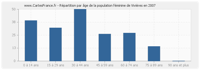 Répartition par âge de la population féminine de Vivières en 2007
