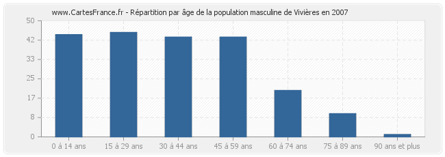 Répartition par âge de la population masculine de Vivières en 2007