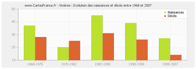 Vivières : Evolution des naissances et décès entre 1968 et 2007