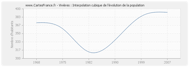 Vivières : Interpolation cubique de l'évolution de la population