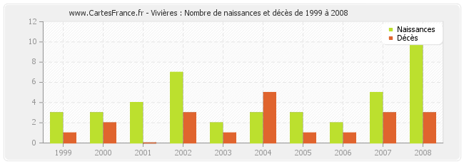 Vivières : Nombre de naissances et décès de 1999 à 2008