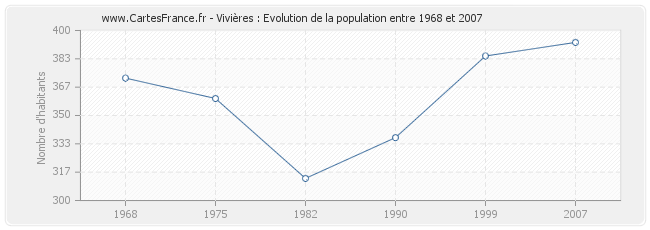 Population Vivières