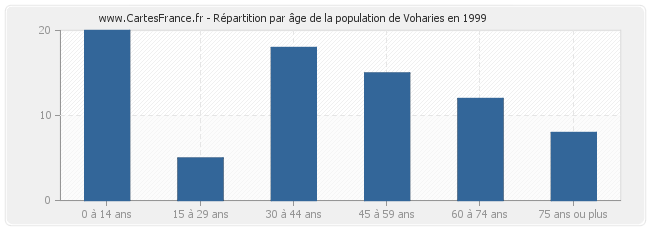 Répartition par âge de la population de Voharies en 1999