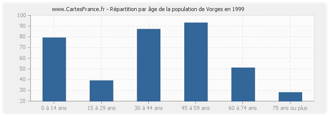 Répartition par âge de la population de Vorges en 1999