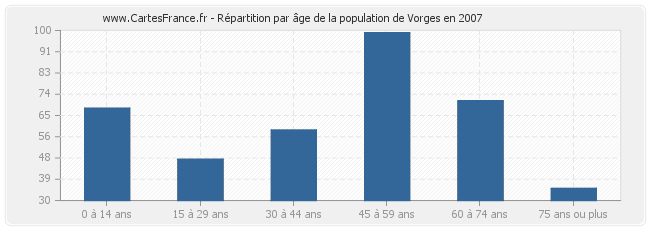 Répartition par âge de la population de Vorges en 2007