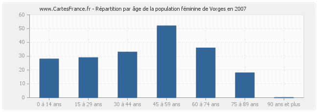 Répartition par âge de la population féminine de Vorges en 2007