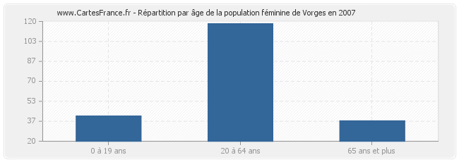 Répartition par âge de la population féminine de Vorges en 2007