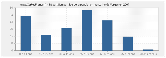 Répartition par âge de la population masculine de Vorges en 2007