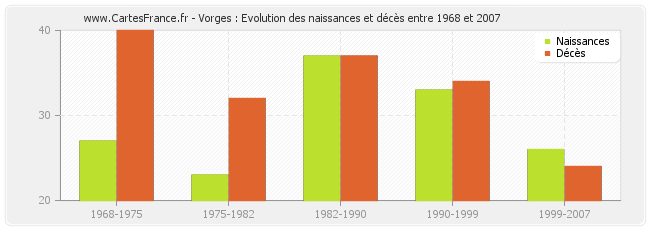 Vorges : Evolution des naissances et décès entre 1968 et 2007