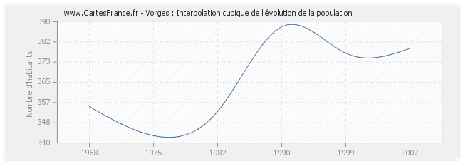 Vorges : Interpolation cubique de l'évolution de la population