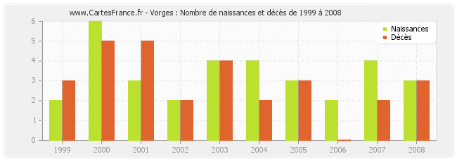 Vorges : Nombre de naissances et décès de 1999 à 2008