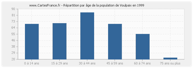Répartition par âge de la population de Voulpaix en 1999