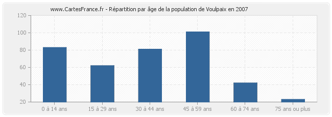 Répartition par âge de la population de Voulpaix en 2007