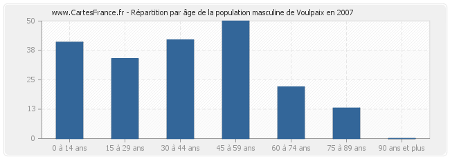 Répartition par âge de la population masculine de Voulpaix en 2007