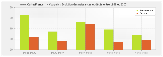 Voulpaix : Evolution des naissances et décès entre 1968 et 2007